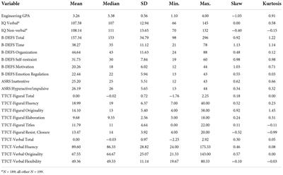 The interplay of ADHD characteristics and executive functioning with the GPA and divergent thinking of engineering students: A conceptual replication and extension